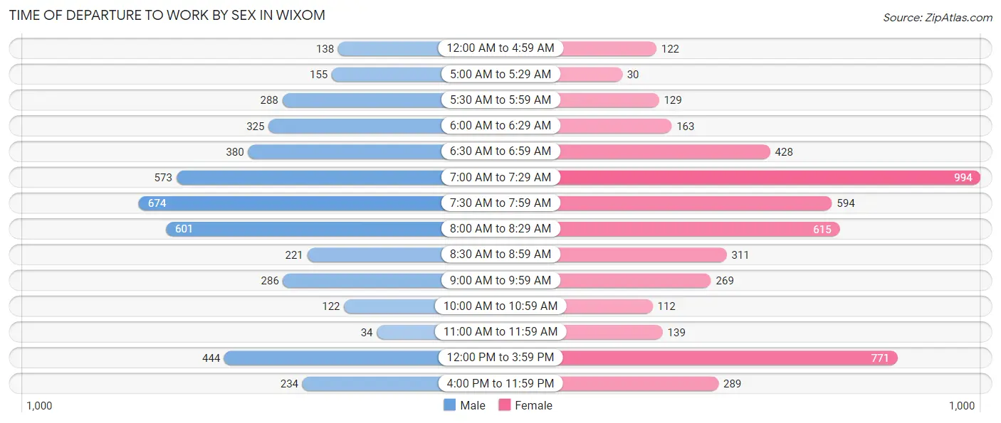 Time of Departure to Work by Sex in Wixom