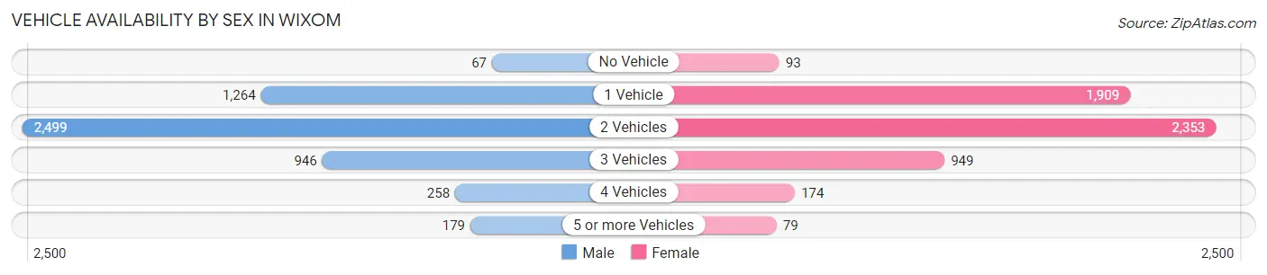 Vehicle Availability by Sex in Wixom