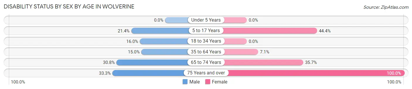 Disability Status by Sex by Age in Wolverine