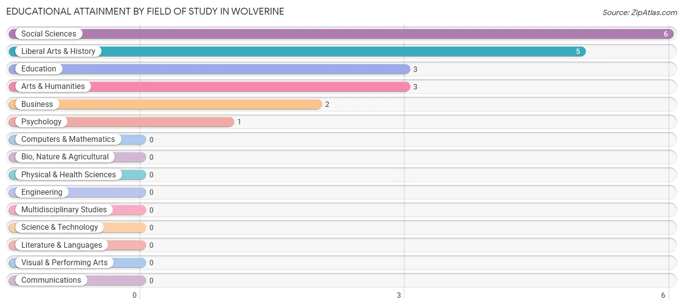 Educational Attainment by Field of Study in Wolverine