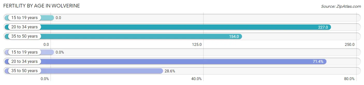 Female Fertility by Age in Wolverine