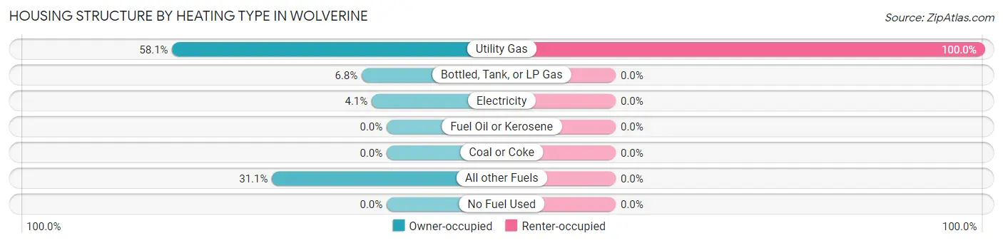 Housing Structure by Heating Type in Wolverine