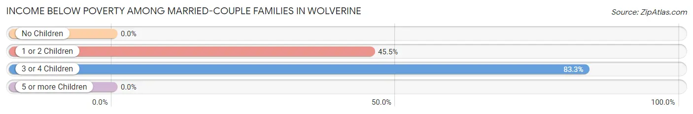 Income Below Poverty Among Married-Couple Families in Wolverine