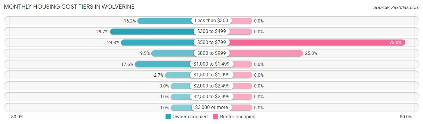 Monthly Housing Cost Tiers in Wolverine