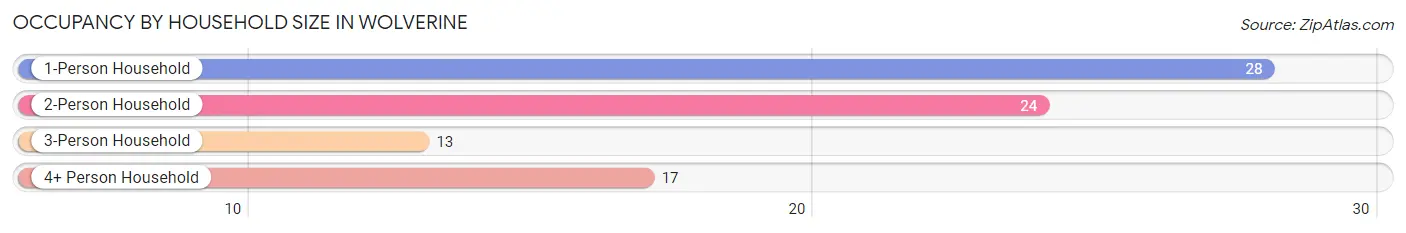 Occupancy by Household Size in Wolverine