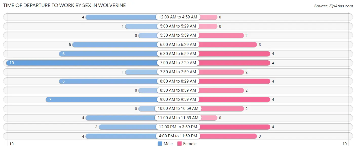 Time of Departure to Work by Sex in Wolverine