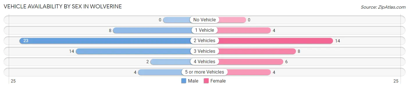 Vehicle Availability by Sex in Wolverine