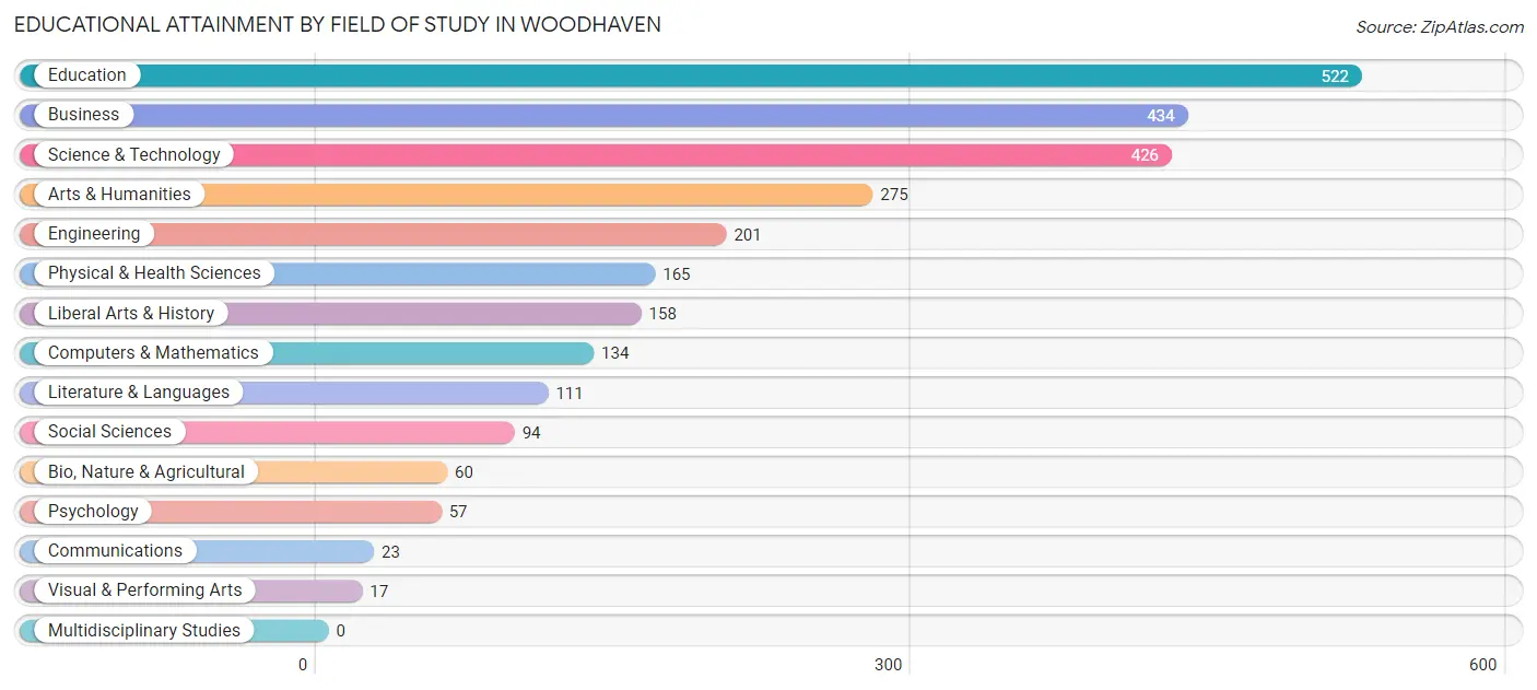 Educational Attainment by Field of Study in Woodhaven