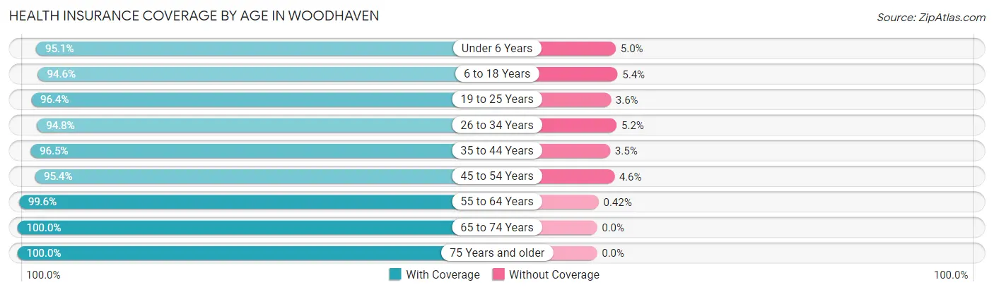 Health Insurance Coverage by Age in Woodhaven
