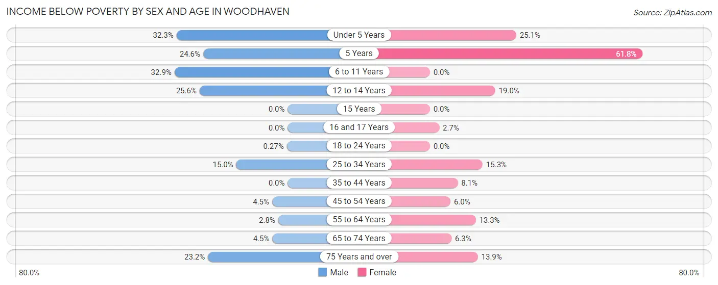 Income Below Poverty by Sex and Age in Woodhaven