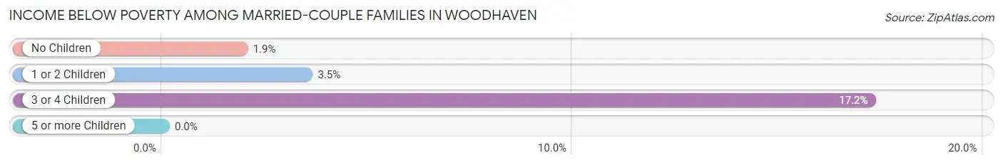 Income Below Poverty Among Married-Couple Families in Woodhaven