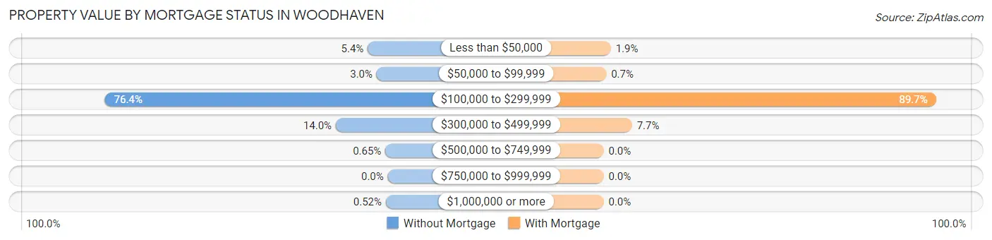 Property Value by Mortgage Status in Woodhaven