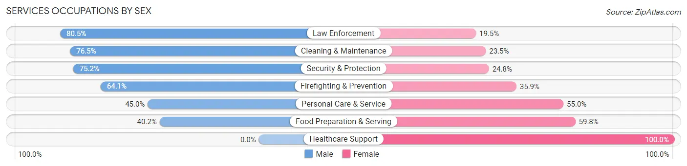 Services Occupations by Sex in Woodhaven