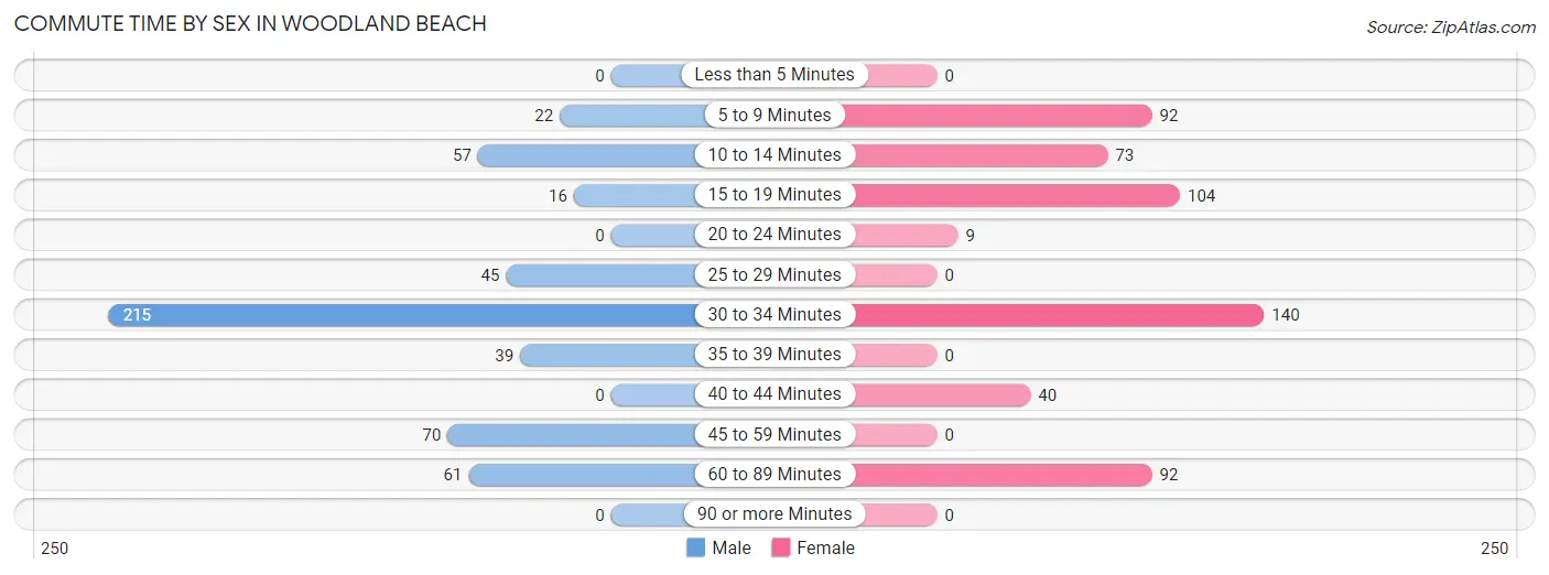 Commute Time by Sex in Woodland Beach