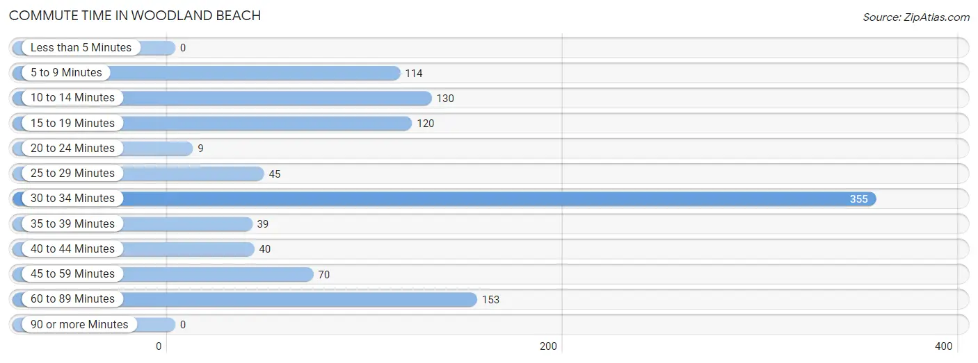 Commute Time in Woodland Beach