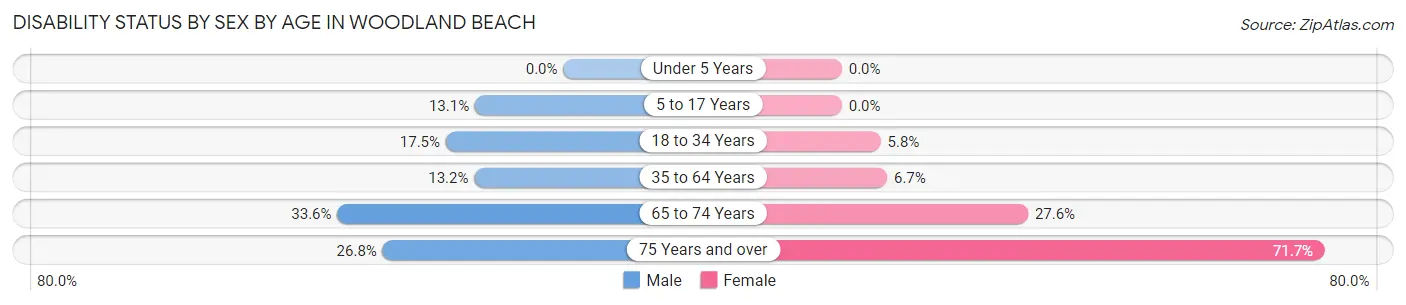 Disability Status by Sex by Age in Woodland Beach