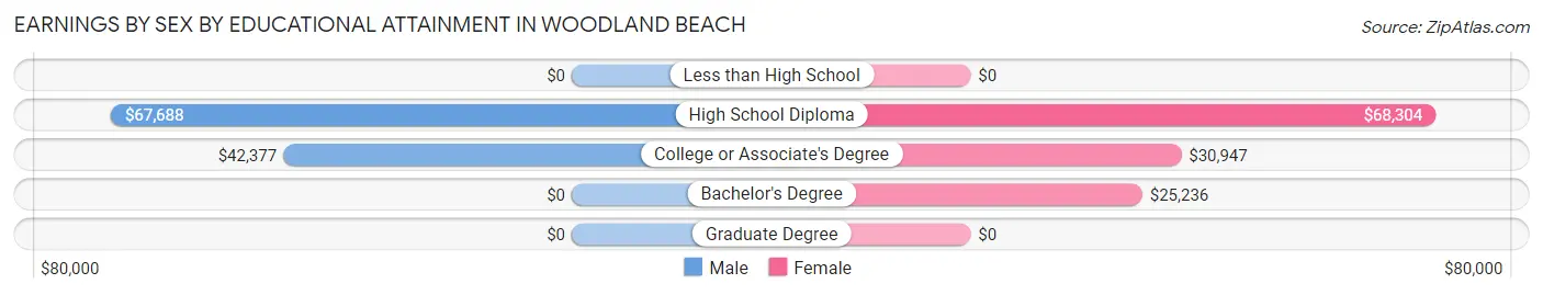 Earnings by Sex by Educational Attainment in Woodland Beach