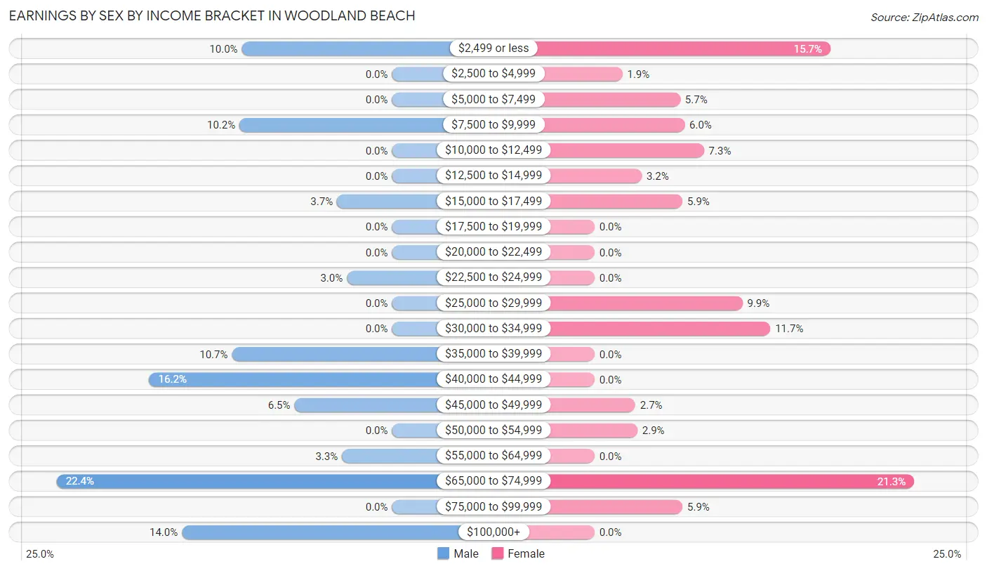 Earnings by Sex by Income Bracket in Woodland Beach