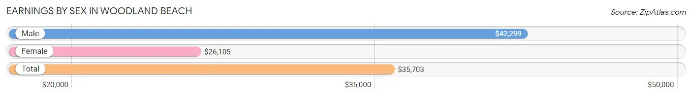 Earnings by Sex in Woodland Beach