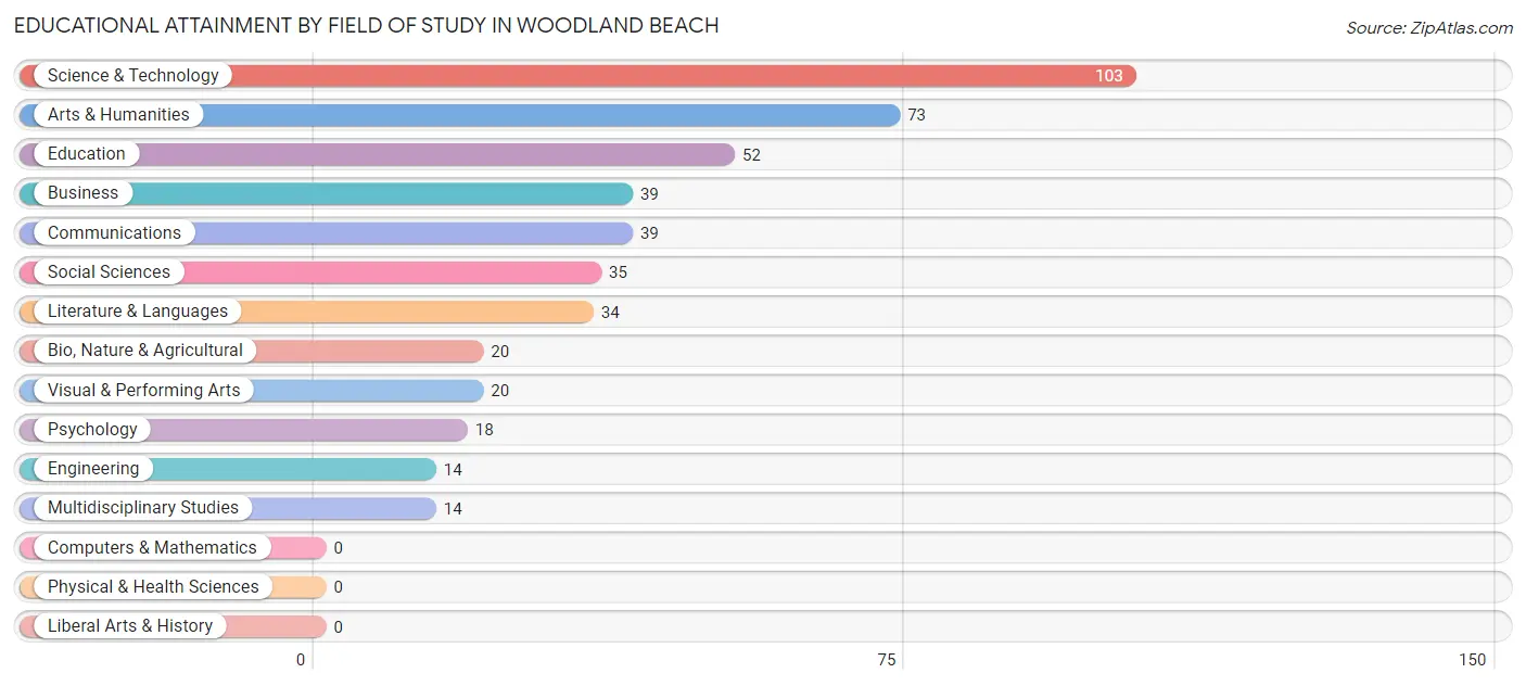 Educational Attainment by Field of Study in Woodland Beach