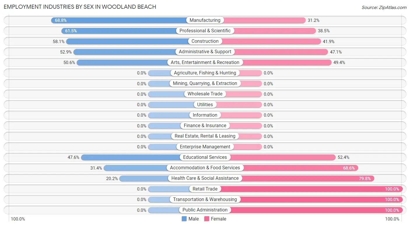 Employment Industries by Sex in Woodland Beach