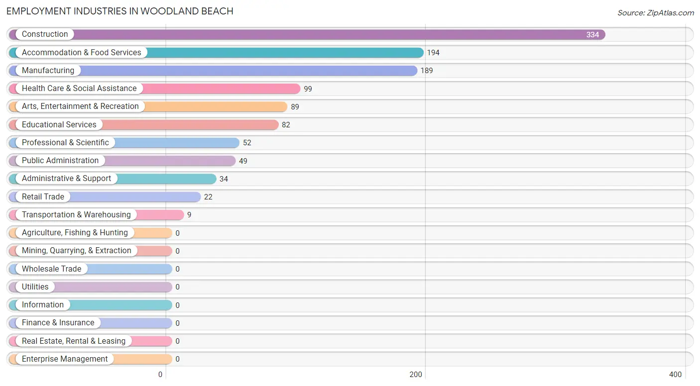 Employment Industries in Woodland Beach