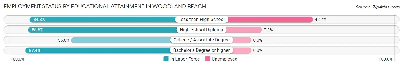 Employment Status by Educational Attainment in Woodland Beach