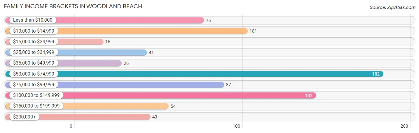 Family Income Brackets in Woodland Beach