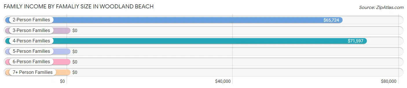 Family Income by Famaliy Size in Woodland Beach