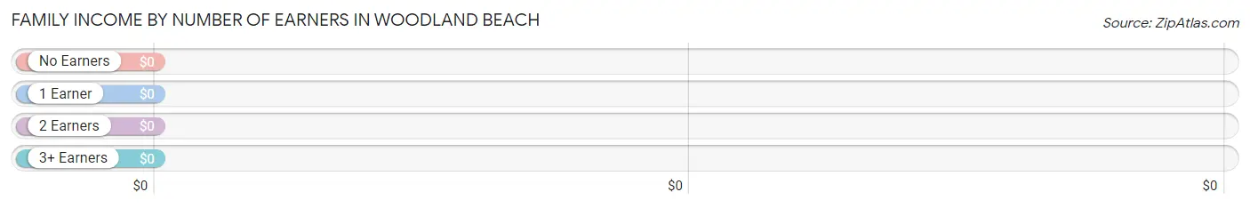 Family Income by Number of Earners in Woodland Beach