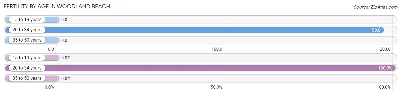 Female Fertility by Age in Woodland Beach