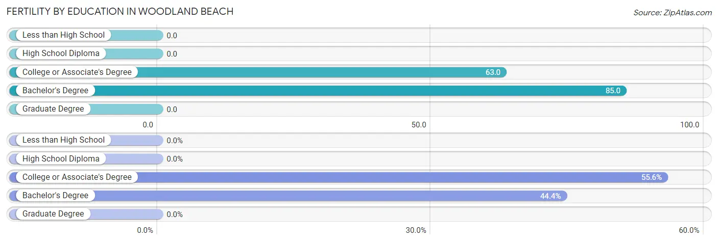 Female Fertility by Education Attainment in Woodland Beach