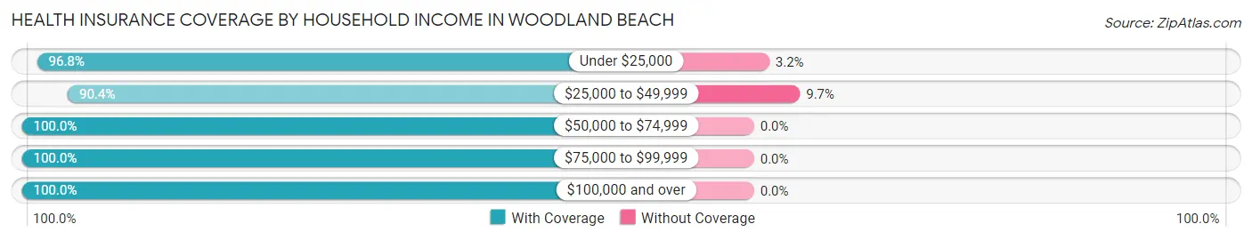 Health Insurance Coverage by Household Income in Woodland Beach