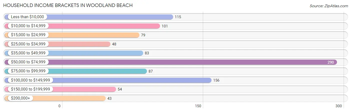 Household Income Brackets in Woodland Beach