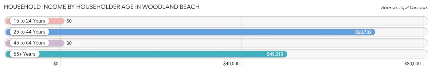 Household Income by Householder Age in Woodland Beach