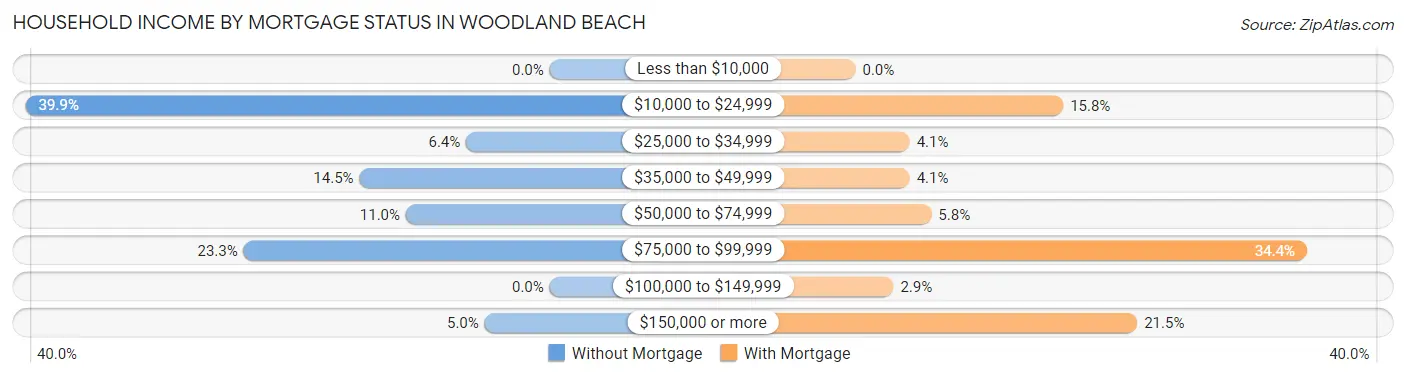 Household Income by Mortgage Status in Woodland Beach