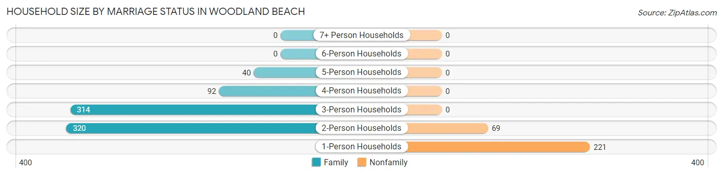 Household Size by Marriage Status in Woodland Beach