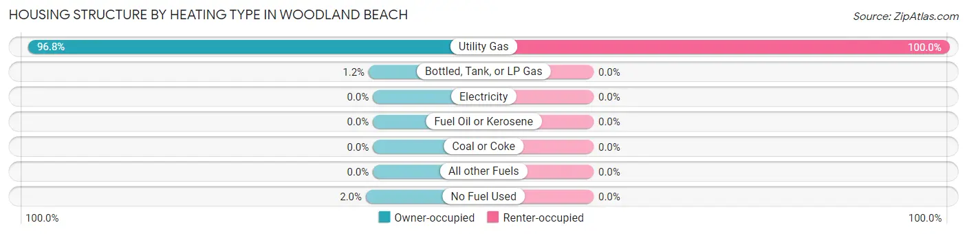 Housing Structure by Heating Type in Woodland Beach