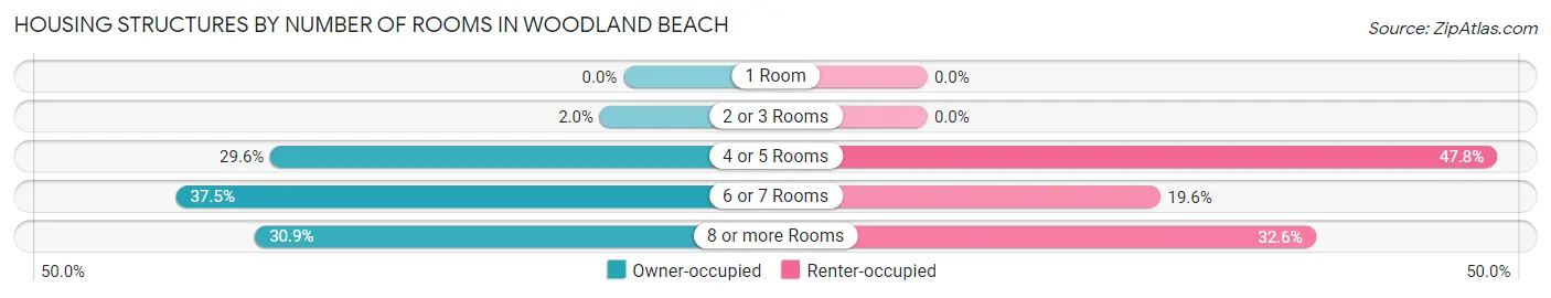 Housing Structures by Number of Rooms in Woodland Beach