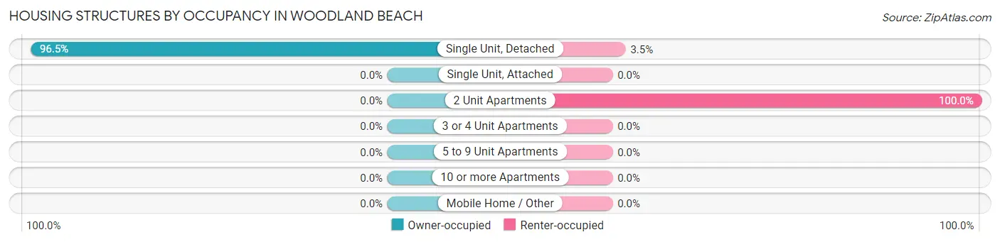 Housing Structures by Occupancy in Woodland Beach