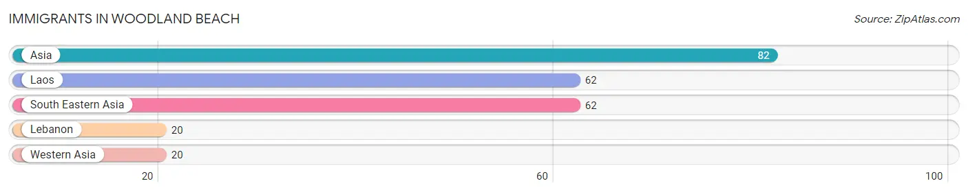 Immigrants in Woodland Beach