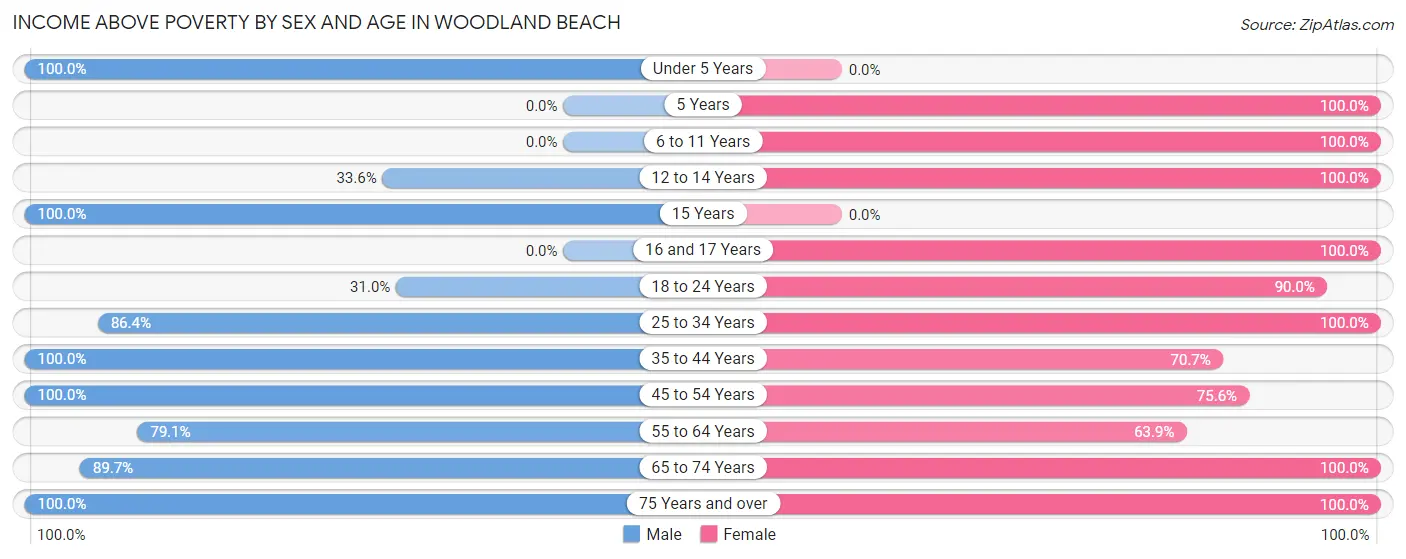 Income Above Poverty by Sex and Age in Woodland Beach