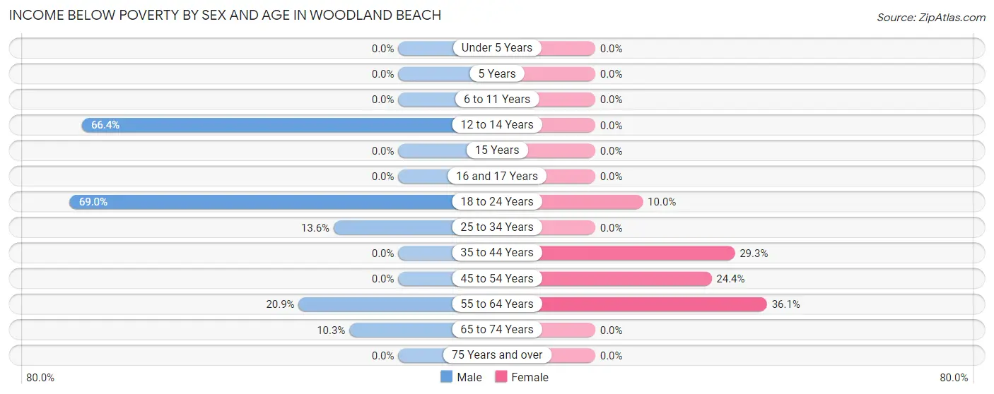 Income Below Poverty by Sex and Age in Woodland Beach