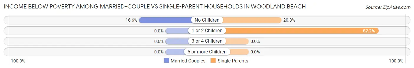 Income Below Poverty Among Married-Couple vs Single-Parent Households in Woodland Beach