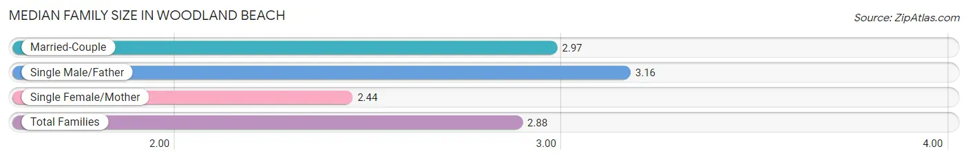 Median Family Size in Woodland Beach