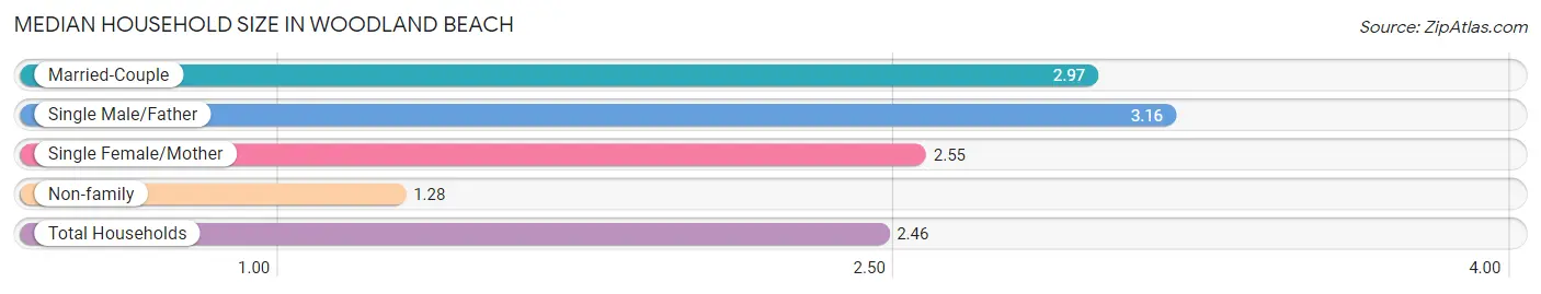 Median Household Size in Woodland Beach