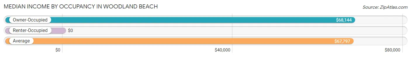 Median Income by Occupancy in Woodland Beach