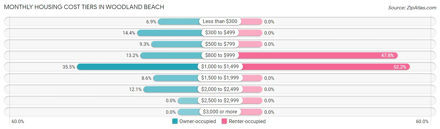 Monthly Housing Cost Tiers in Woodland Beach