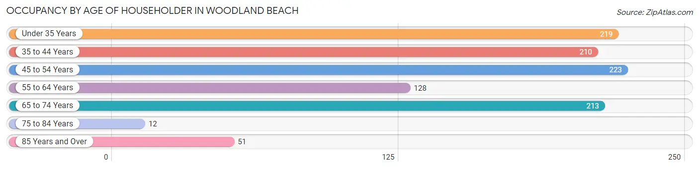 Occupancy by Age of Householder in Woodland Beach