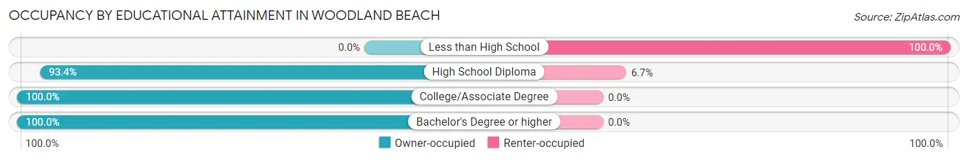 Occupancy by Educational Attainment in Woodland Beach